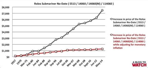 rolex watches are over|rolex submariner price increase chart.